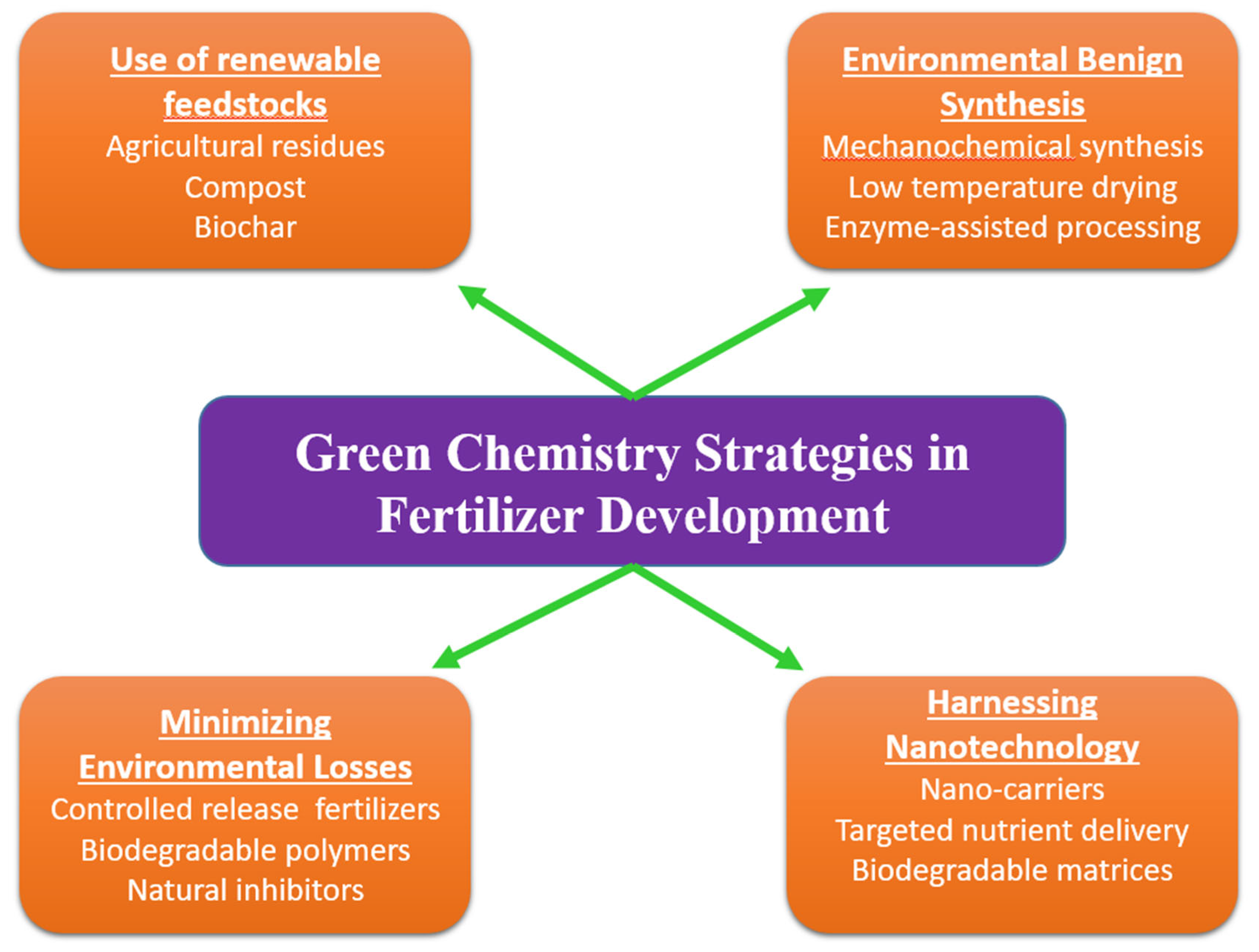 Agrochemicals 05 00021 g003 Agrochemicals 05 00021 g003