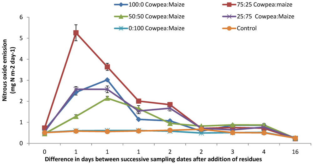 Agronomy 02 00167 g001 1024