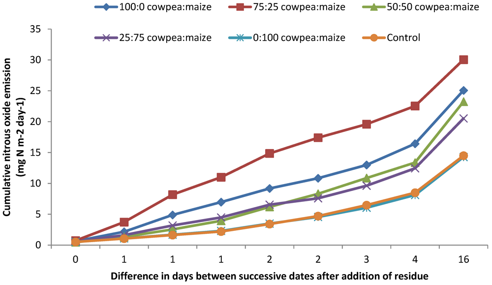 Agronomy 02 00167 g002 1024