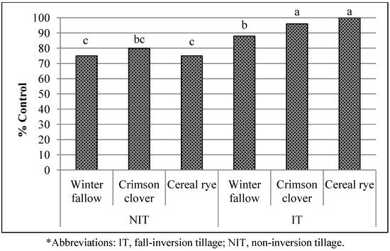 Agronomy 02 00295 g001 550