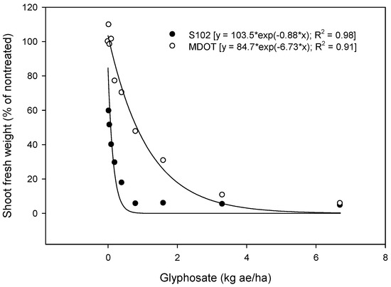 Agronomy 02 00358 g001 550
