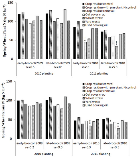 Agronomy 03 00181 g002 550