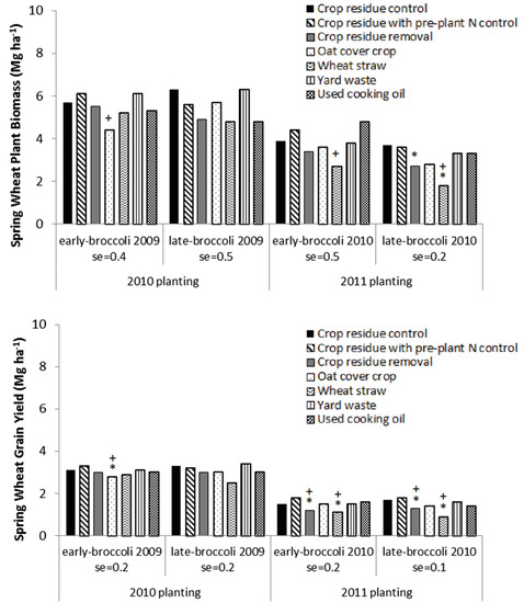 Agronomy 03 00181 g003 550
