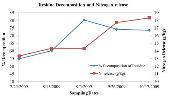 Agronomy 03 00248 g001 550