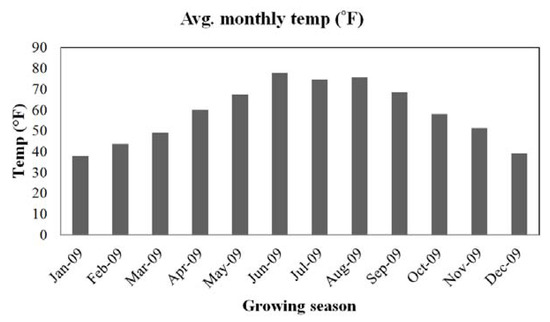 Agronomy 03 00248 g002 550