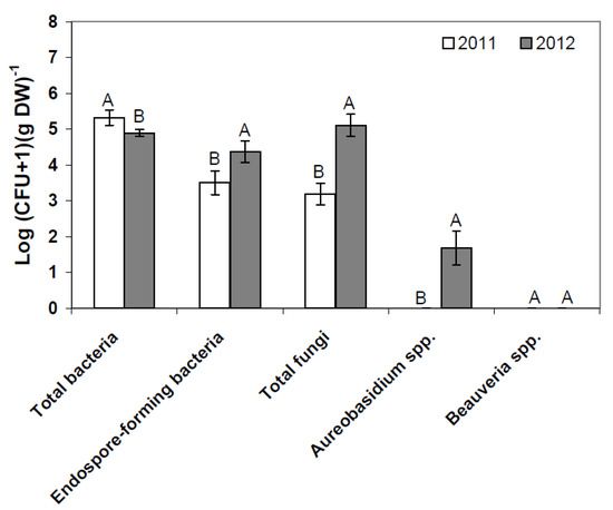 Agronomy 03 00704 g001 550