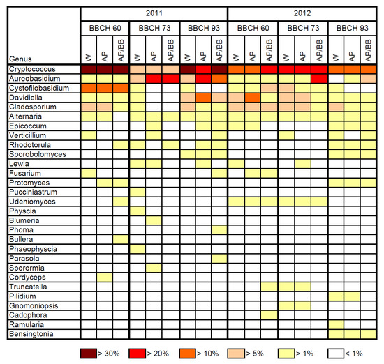 Agronomy 03 00704 g003 550
