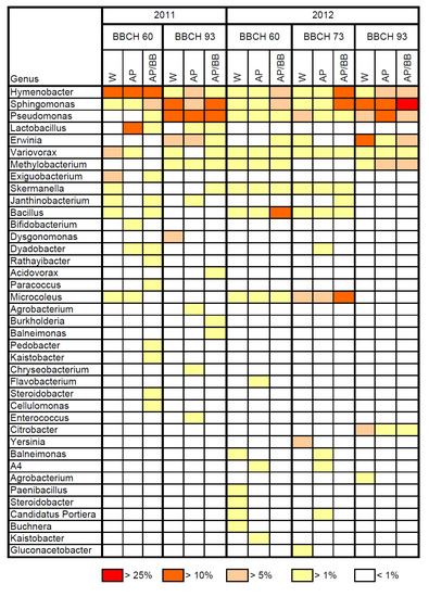 Agronomy 03 00704 g005 550