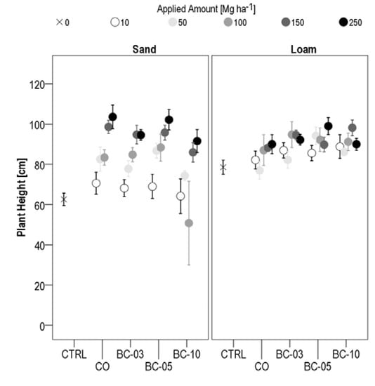 Agronomy 04 00034 g003 550