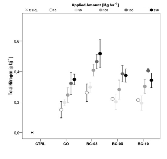 Agronomy 04 00034 g005 550