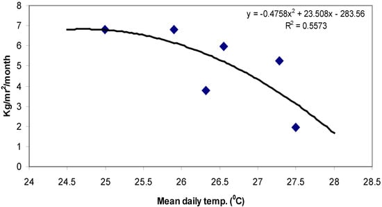 Agronomy 04 00167 g005 550
