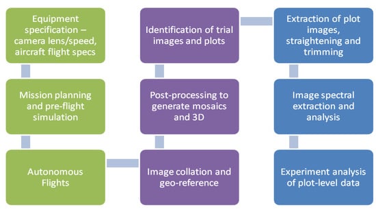 Agronomy 04 00279 g002 550