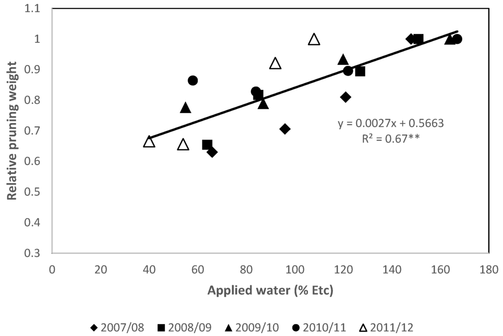 Agronomy 05 00405 g002 1024