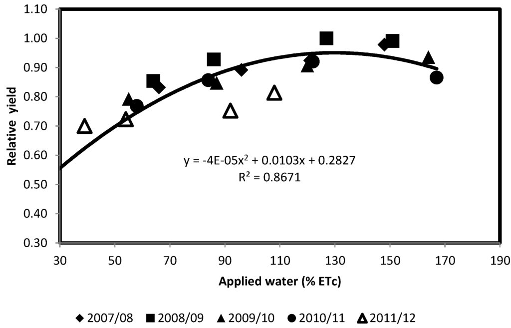 Agronomy 05 00405 g005 1024
