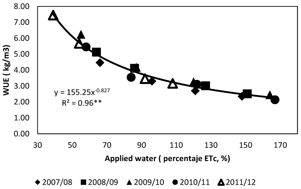 Agronomy 05 00405 g006 1024