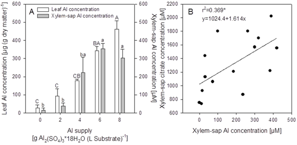Agronomy 05 00418 g003 1024