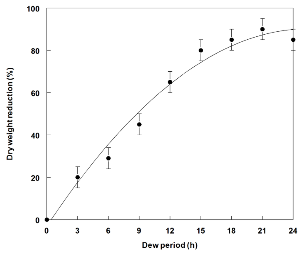 Agronomy 05 00519 g005 1024