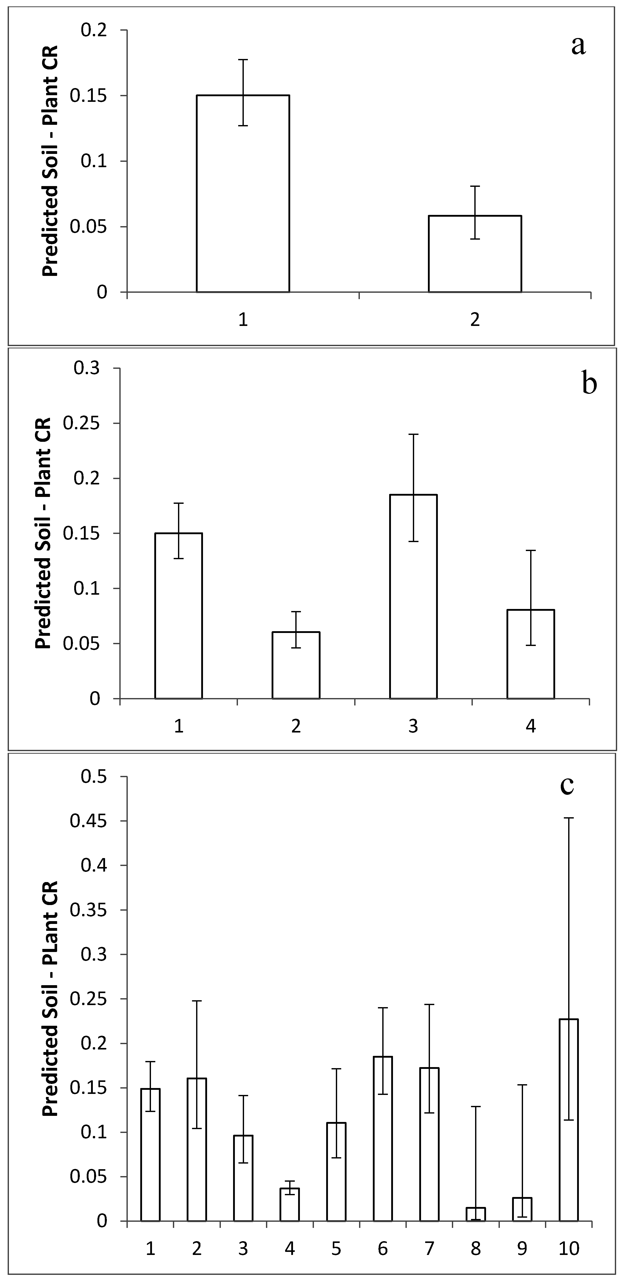 Agronomy 05 00537 g003
