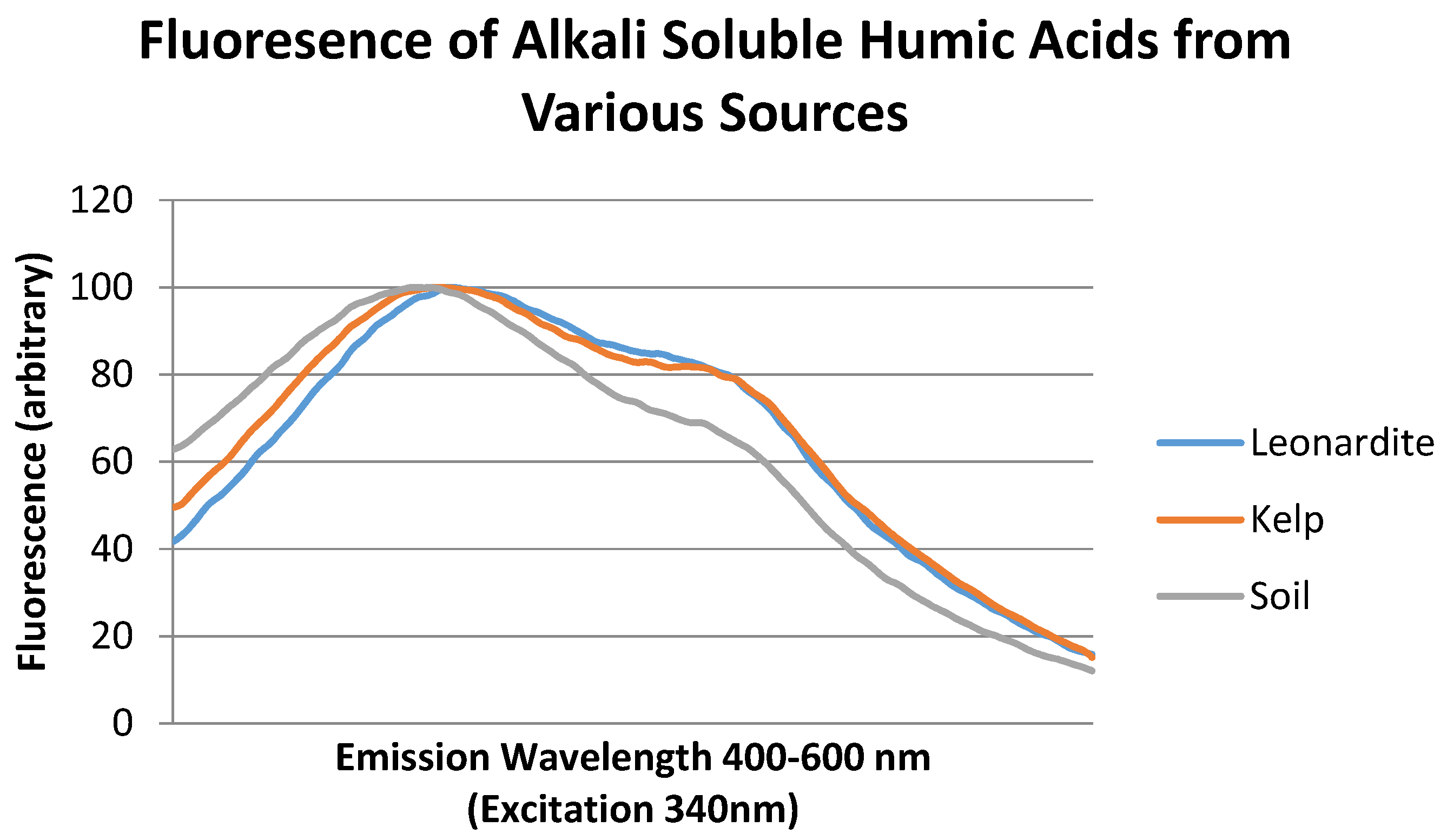 Agronomy 06 00045 g001