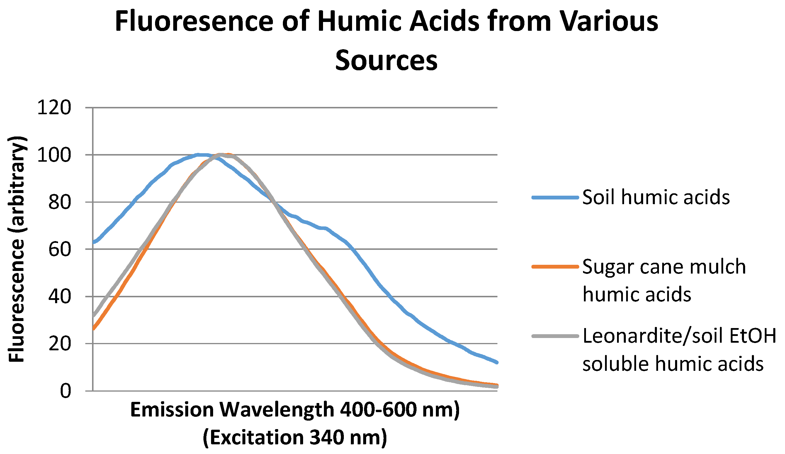 Agronomy 06 00045 g002