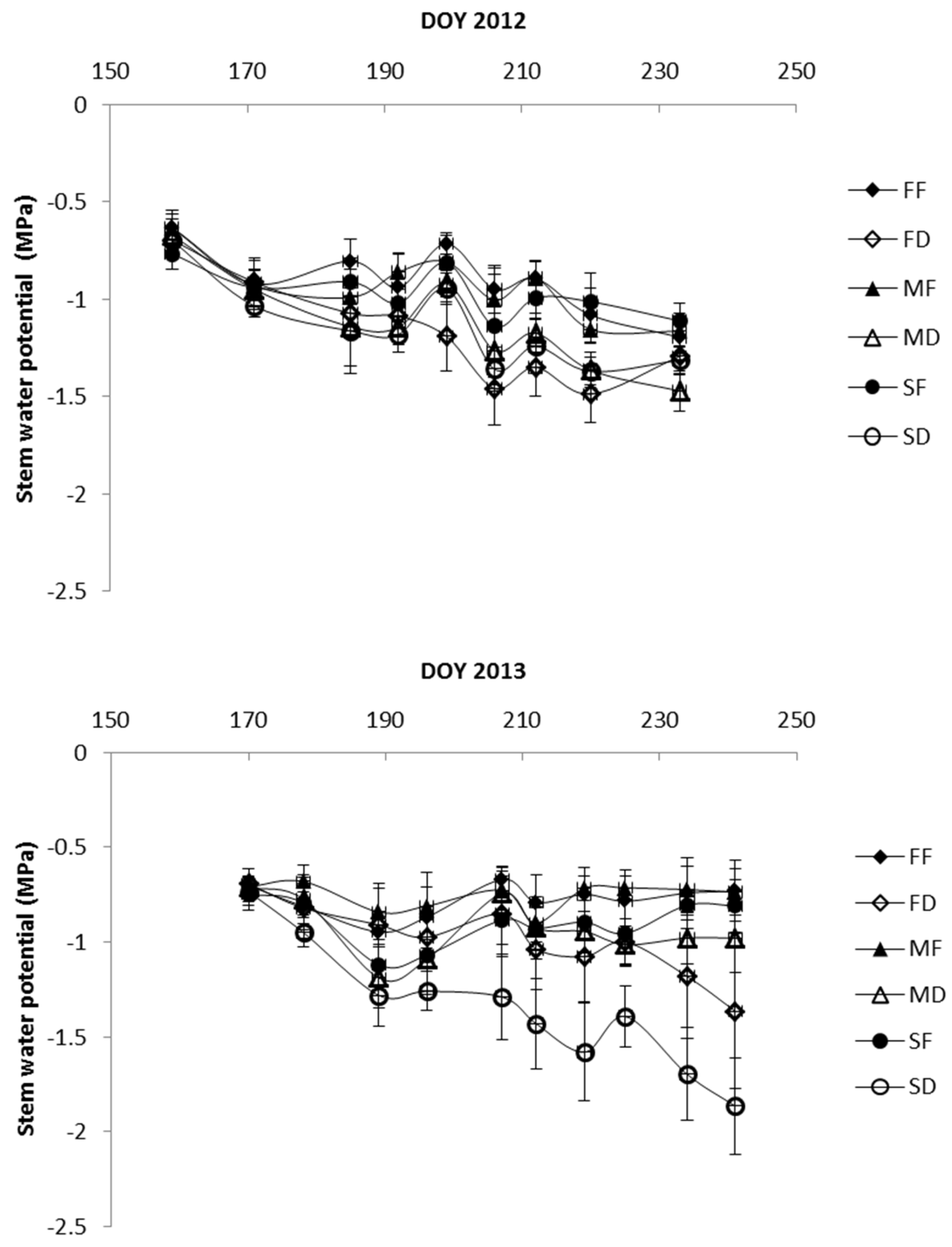 Agronomy 07 00012 g003
