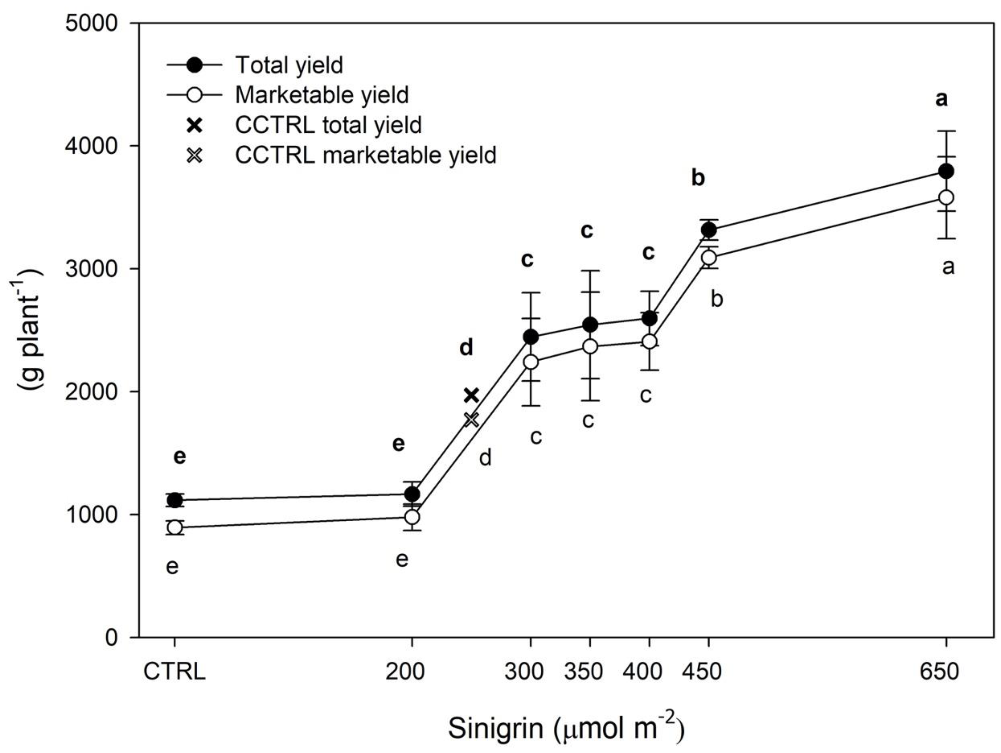 Agronomy 09 00820 g005
