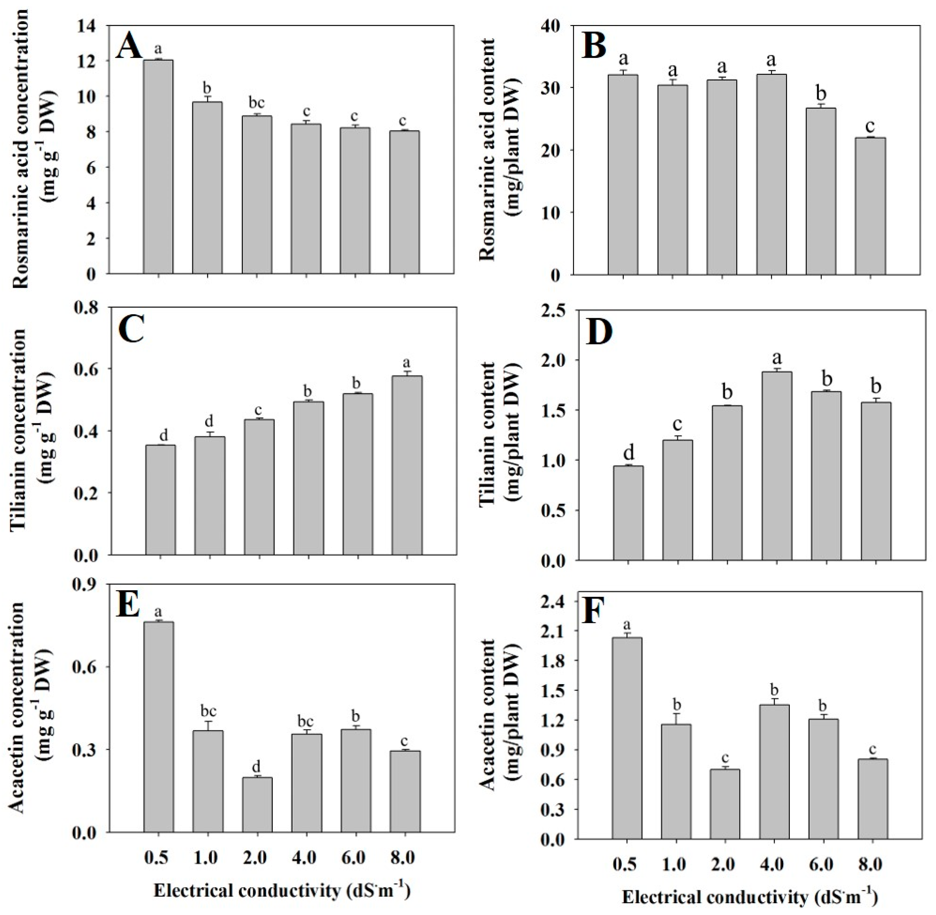 Agronomy 10 00076 g003