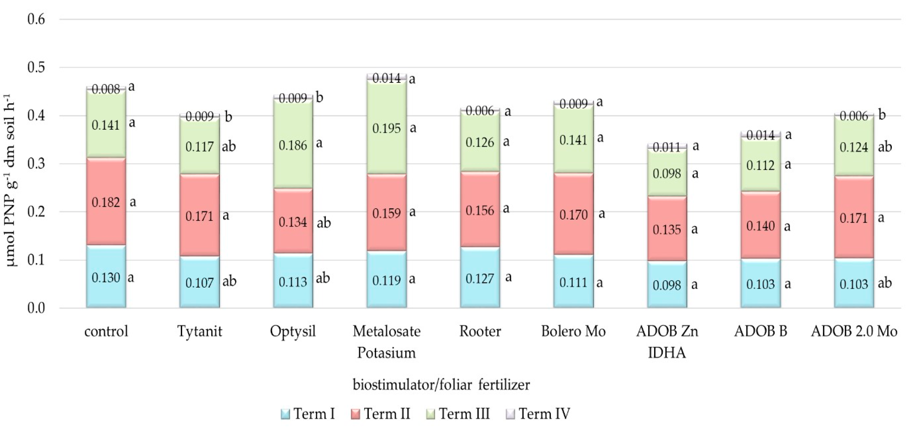 Agronomy 10 00150 g005 Agronomy 10 00150 g005