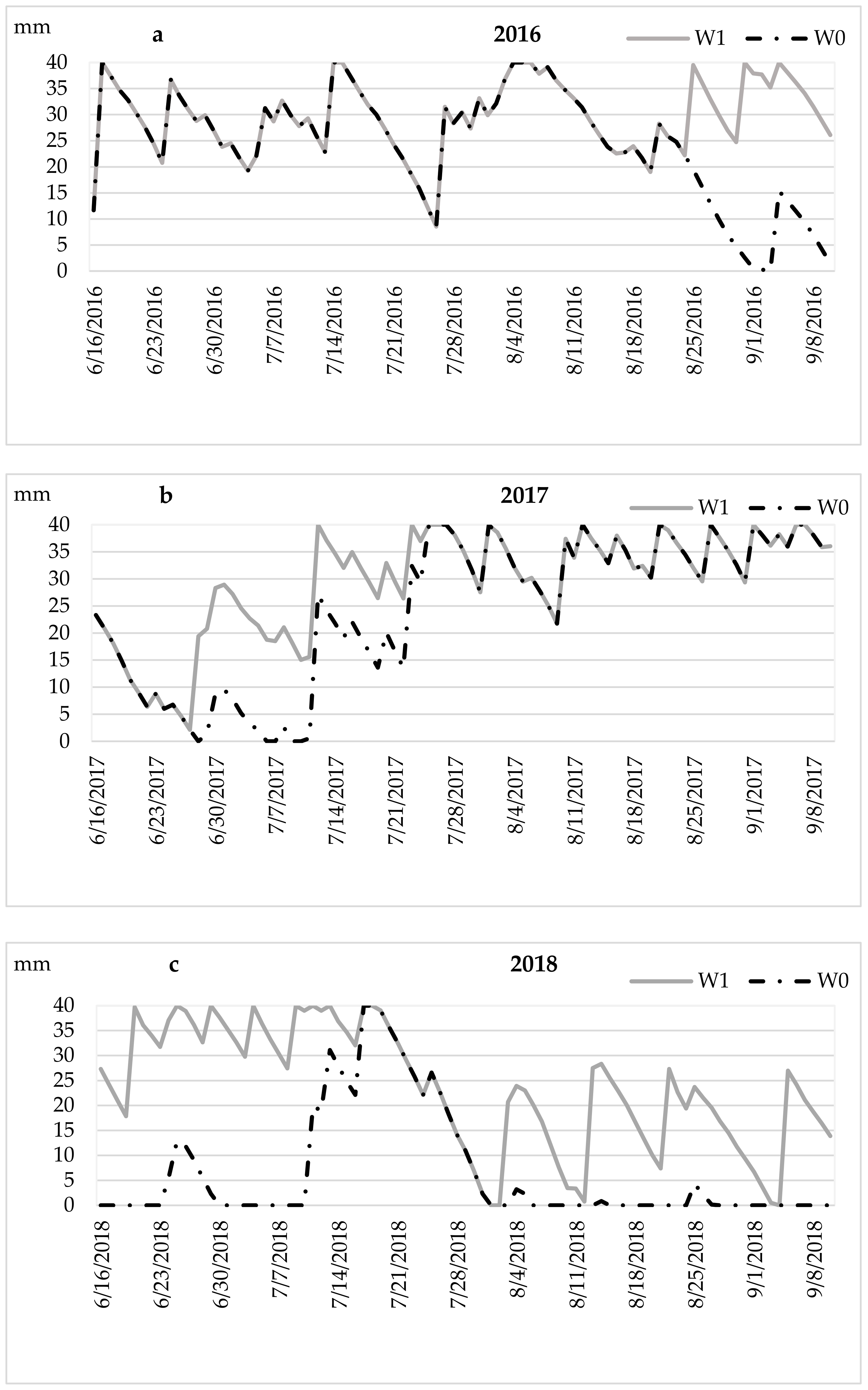 Agronomy 10 00166 g003 Agronomy 10 00166 g003