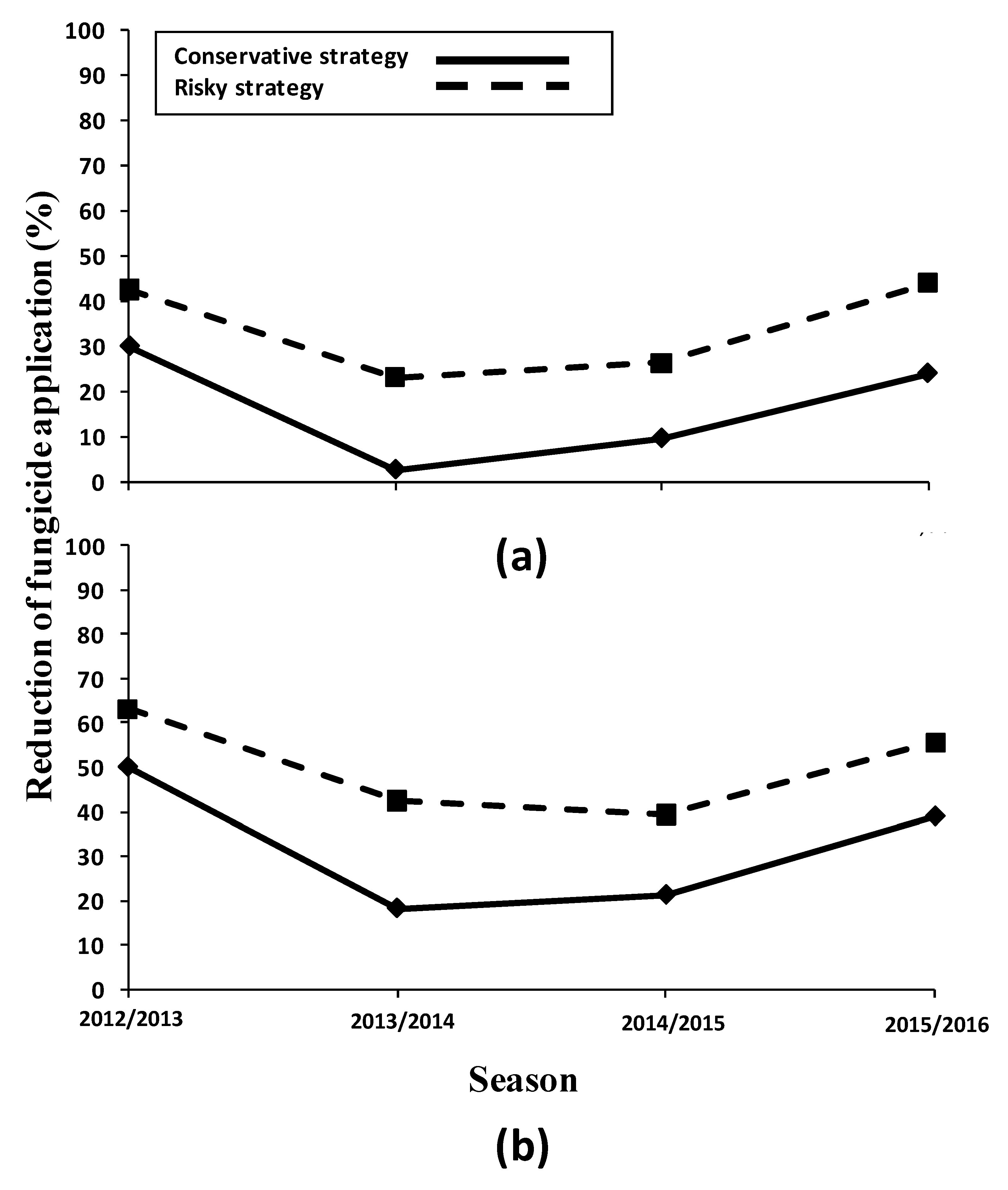 Agronomy 10 00271 g005 Agronomy 10 00271 g005
