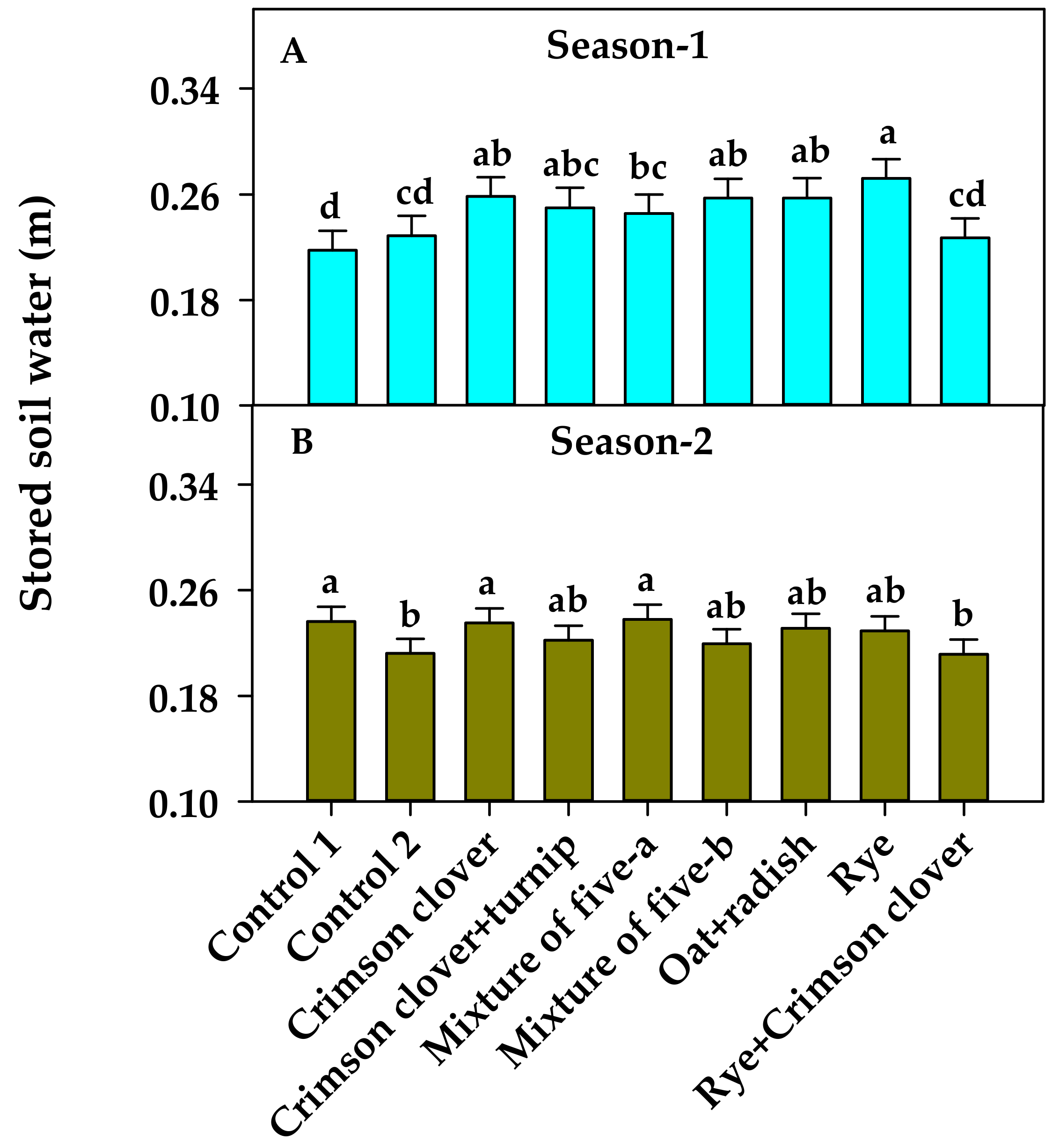 Agronomy 10 00463 g005