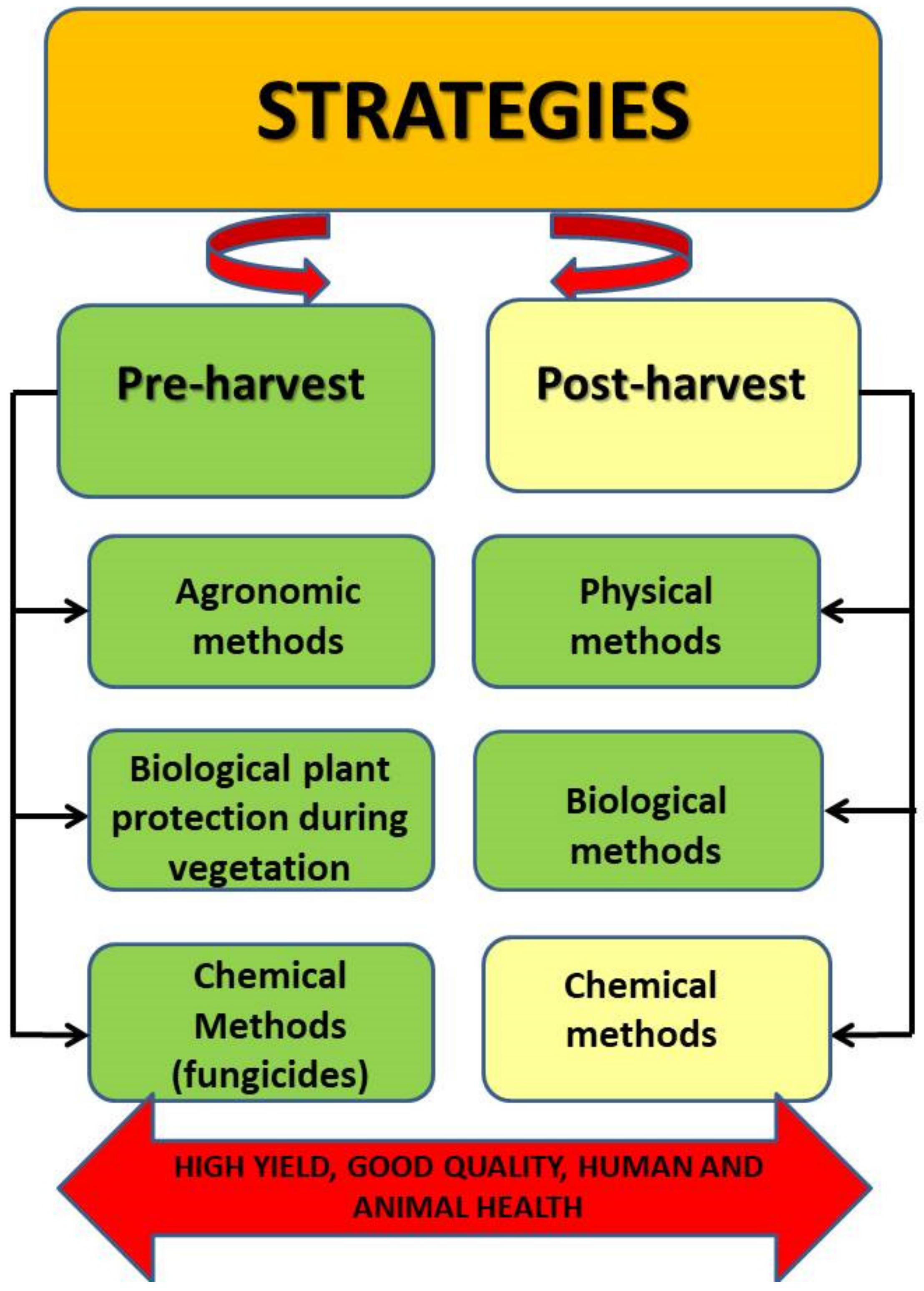 Agronomy 10 00509 g001 Agronomy 10 00509 g001