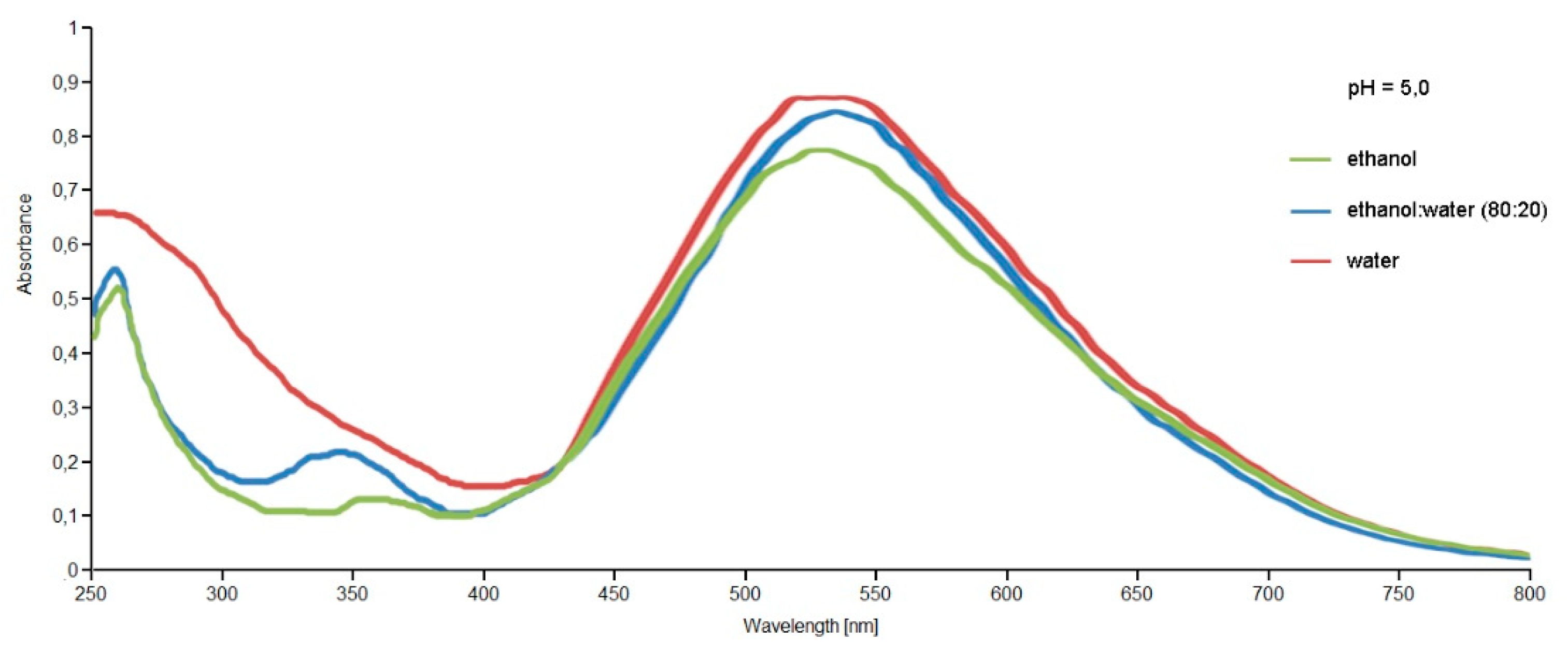 Agronomy 10 00528 g005