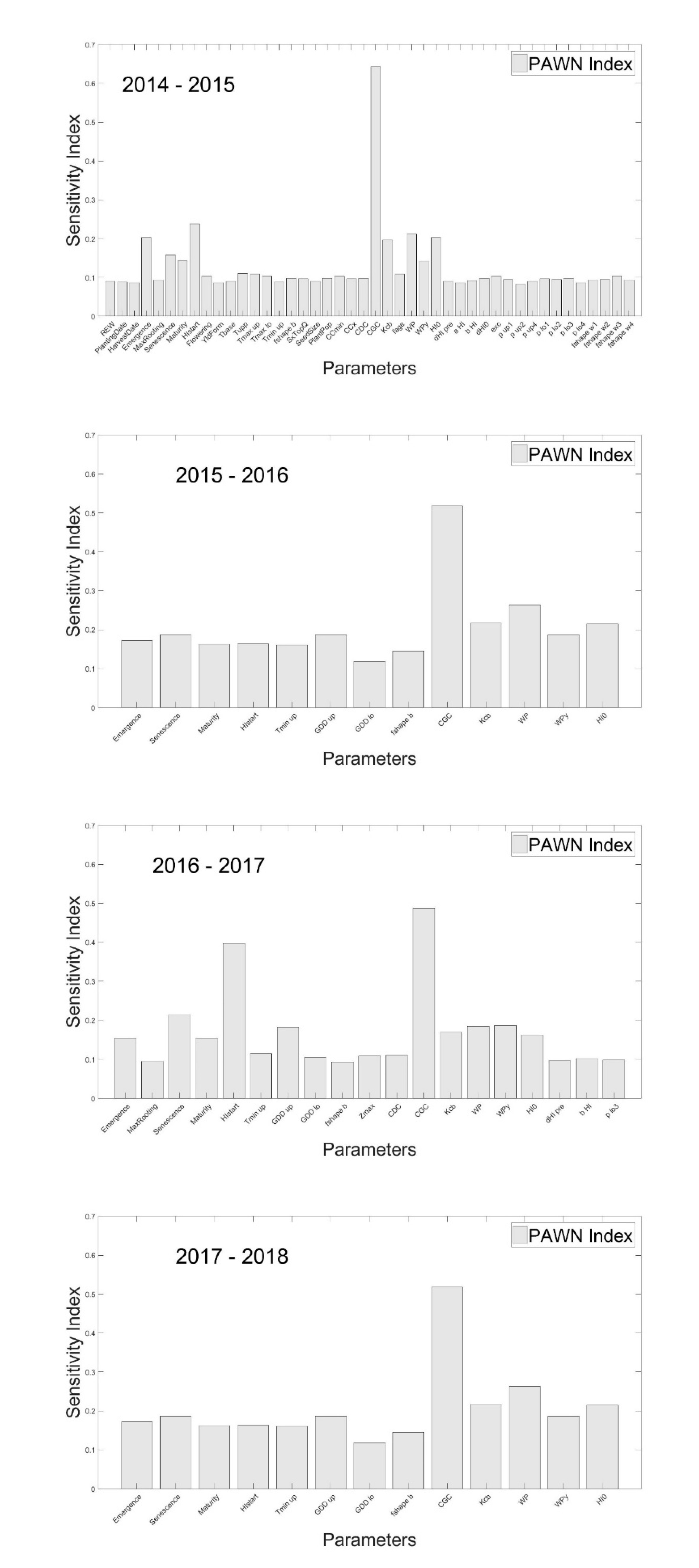 Agronomy 10 00607 g007