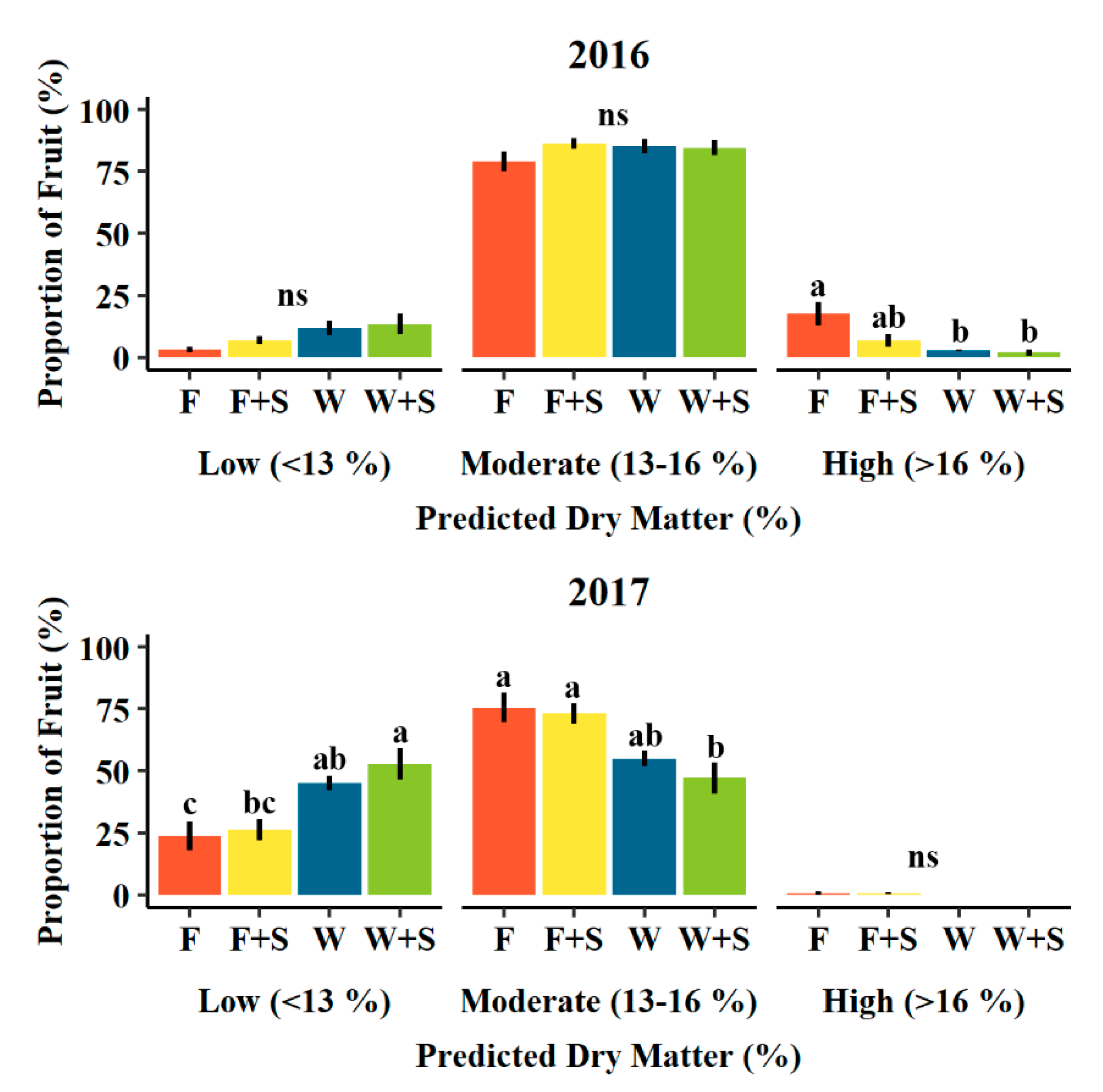 Agronomy 10 00897 g006