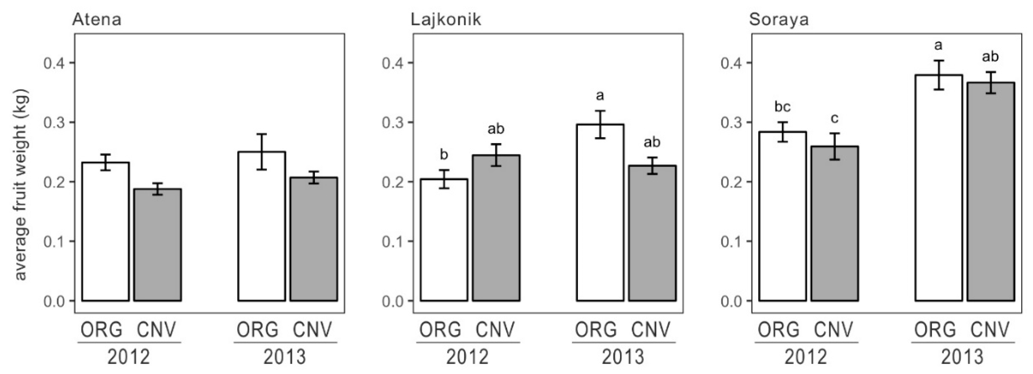 Agronomy 10 01341 g005