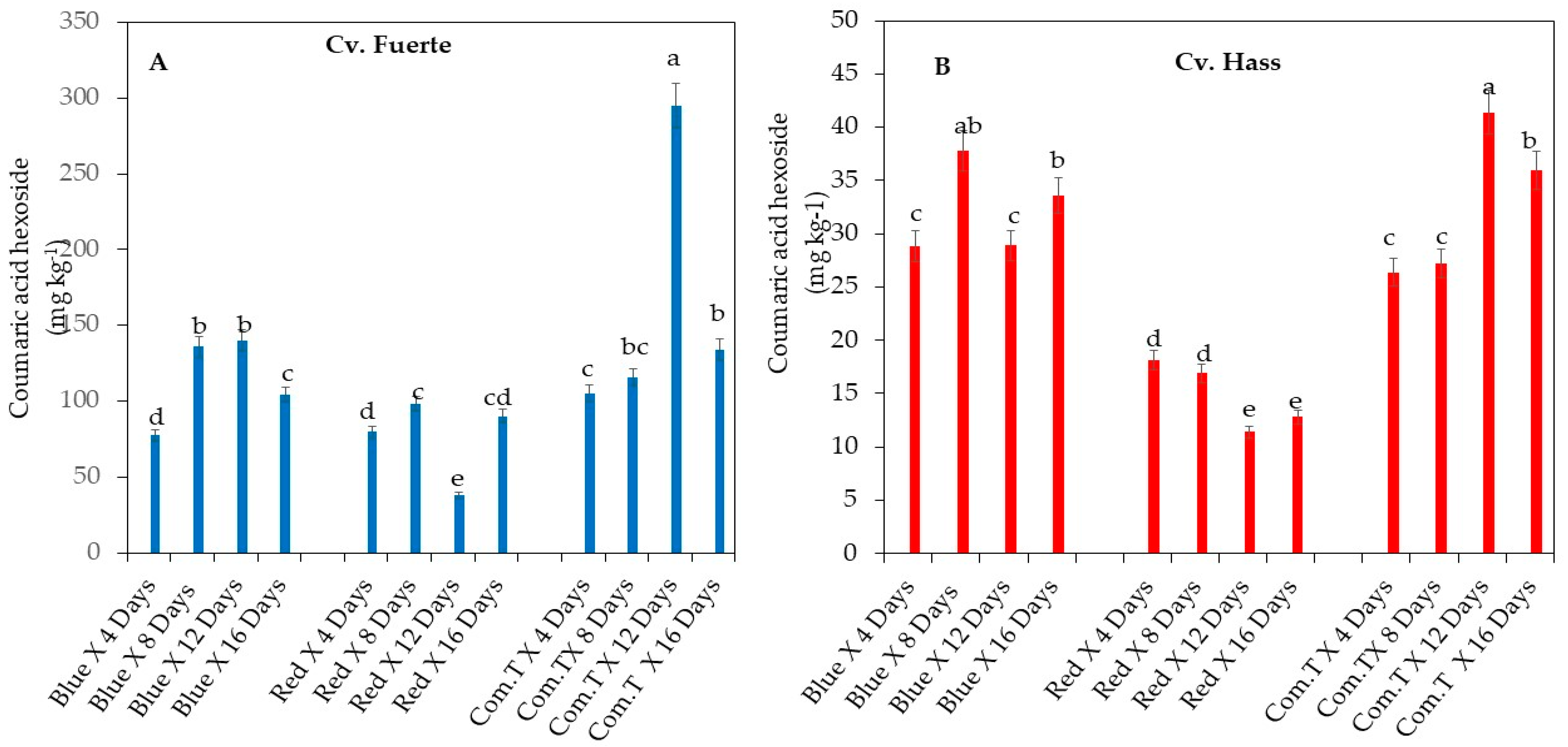 Agronomy 10 01654 g006a