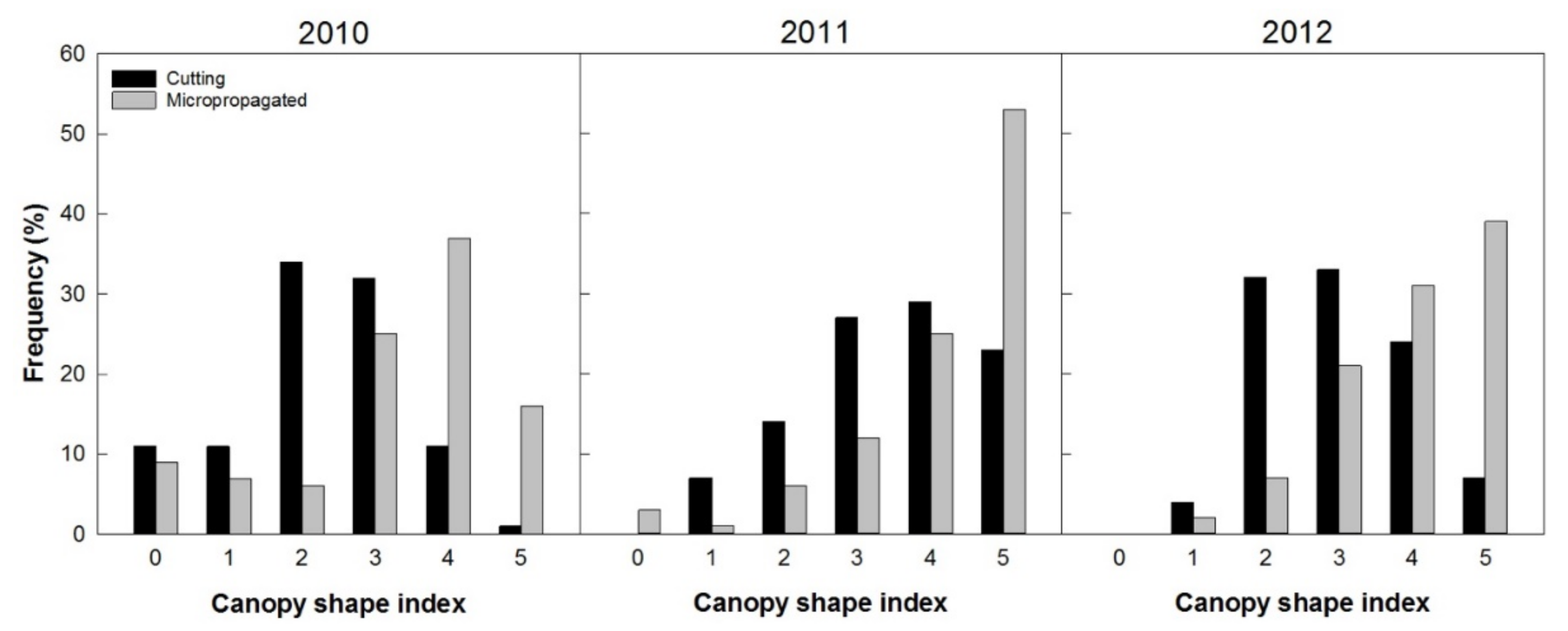 Agronomy 10 01742 g013