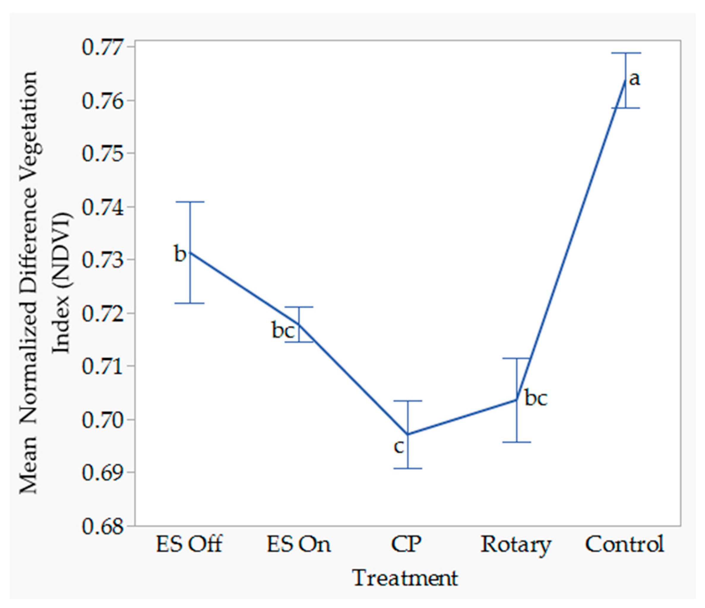 Agronomy 10 01764 g011
