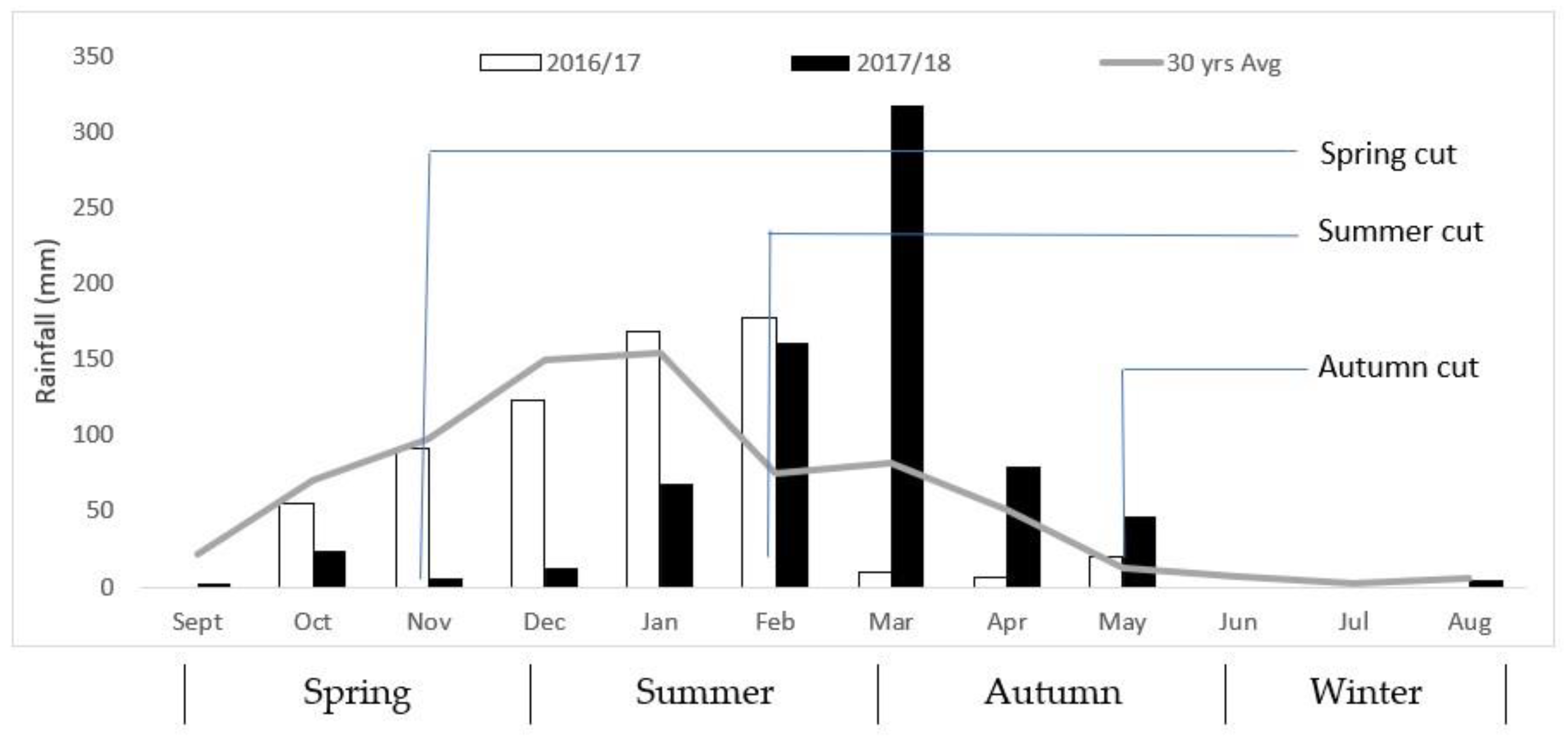 Agronomy 10 01807 g001