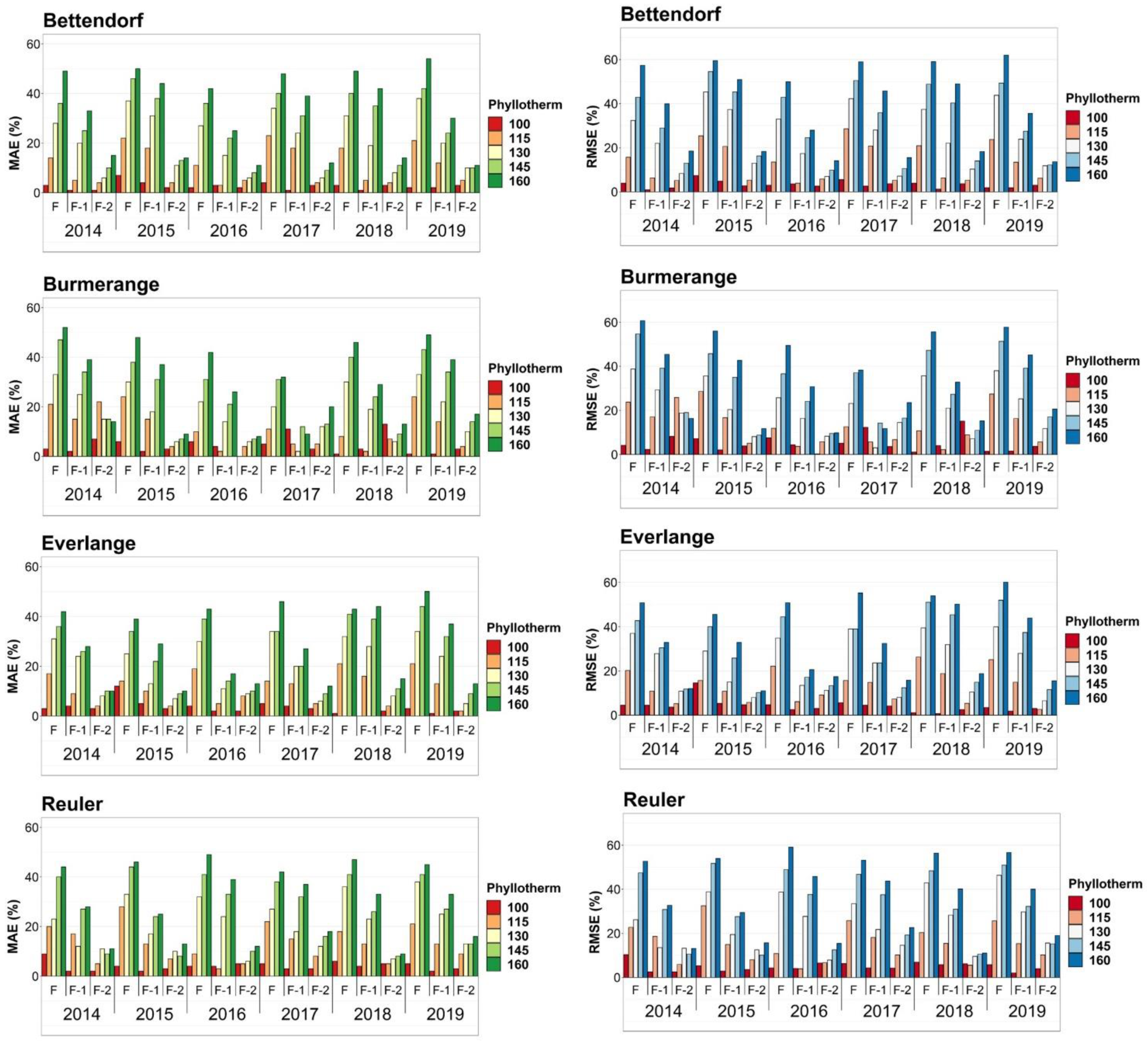Agronomy 10 01825 g002