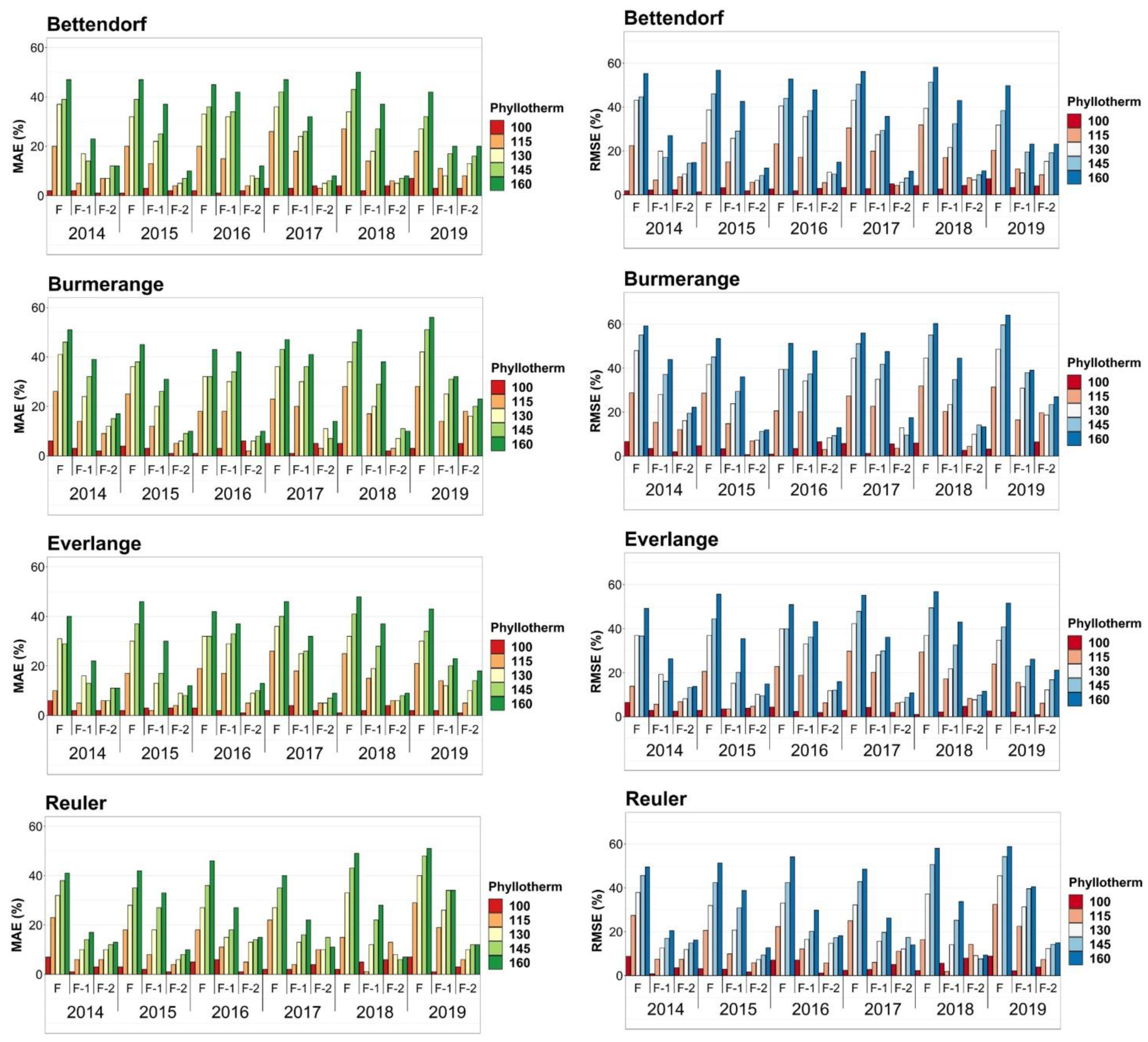 Agronomy 10 01825 g006
