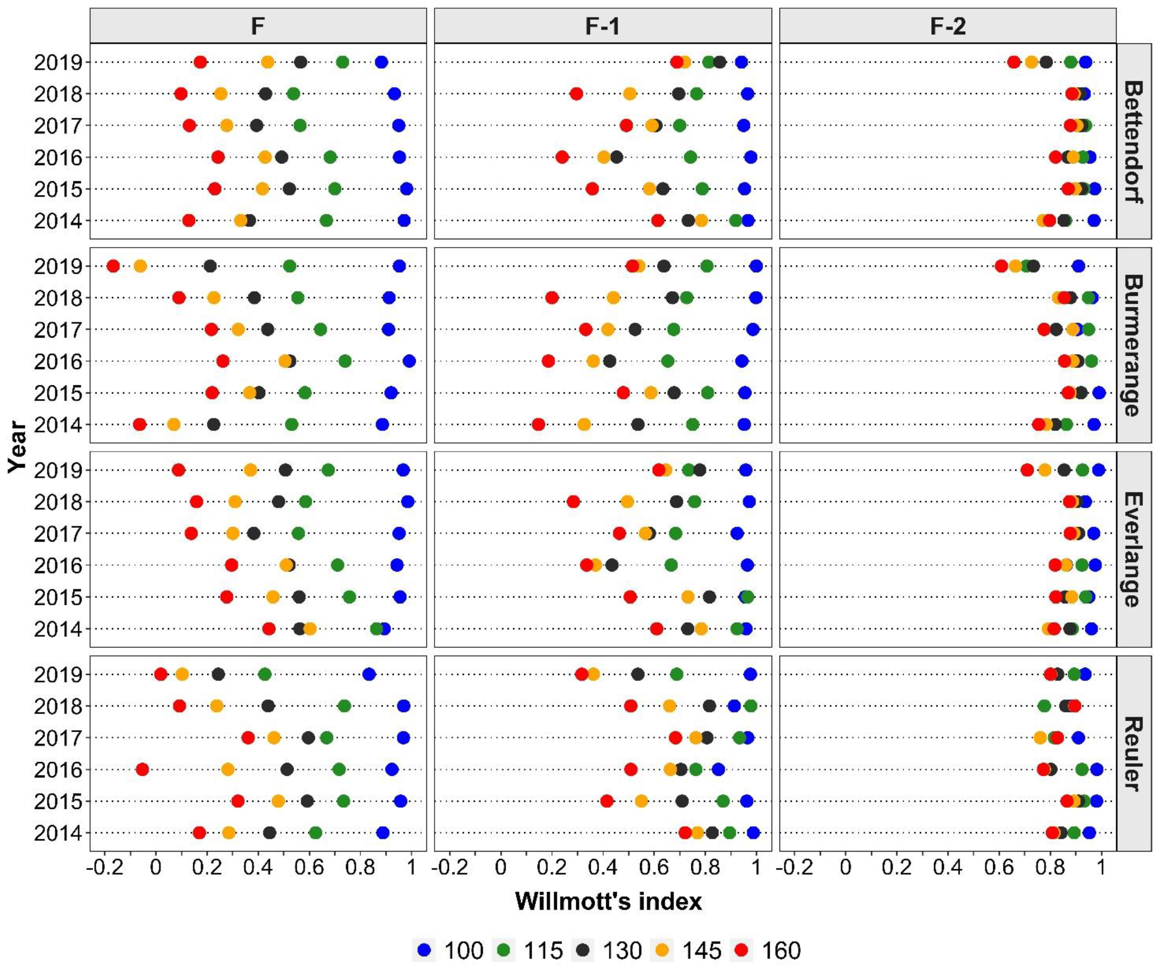 Agronomy 10 01825 g007