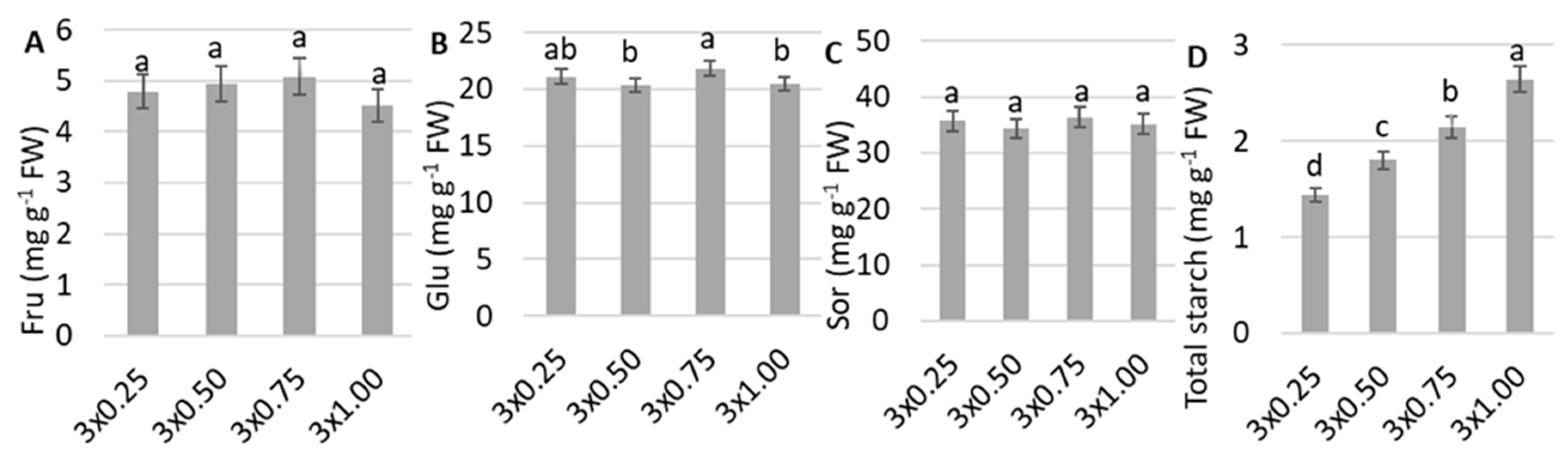 Agronomy 10 01912 g007