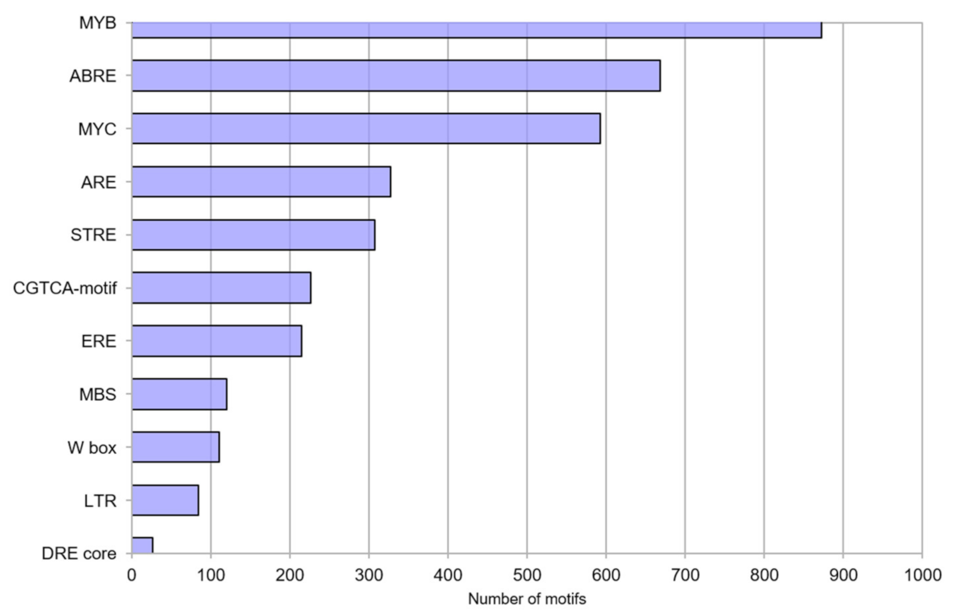 Agronomy 11 00123 g003