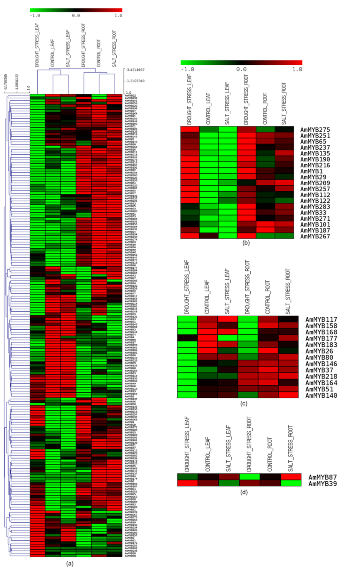 Agronomy 11 00123 g005