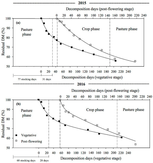 Agronomy 11 00126 g001 550
