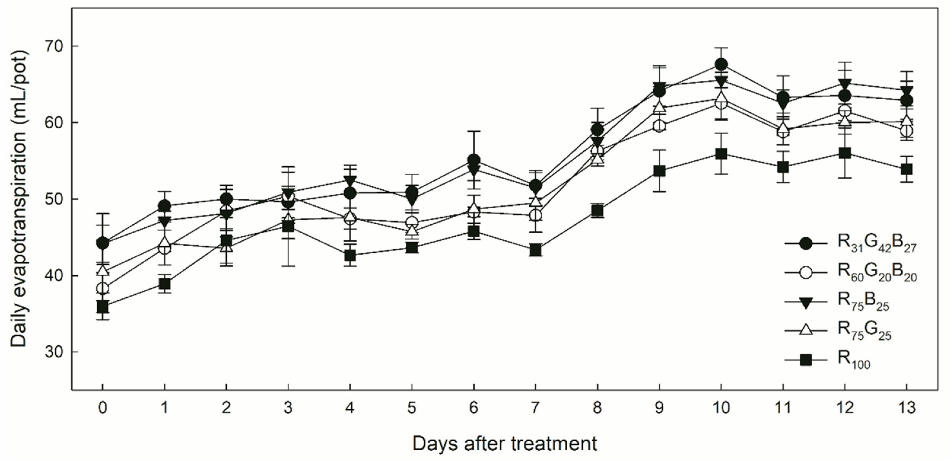Agronomy 11 00303 g005