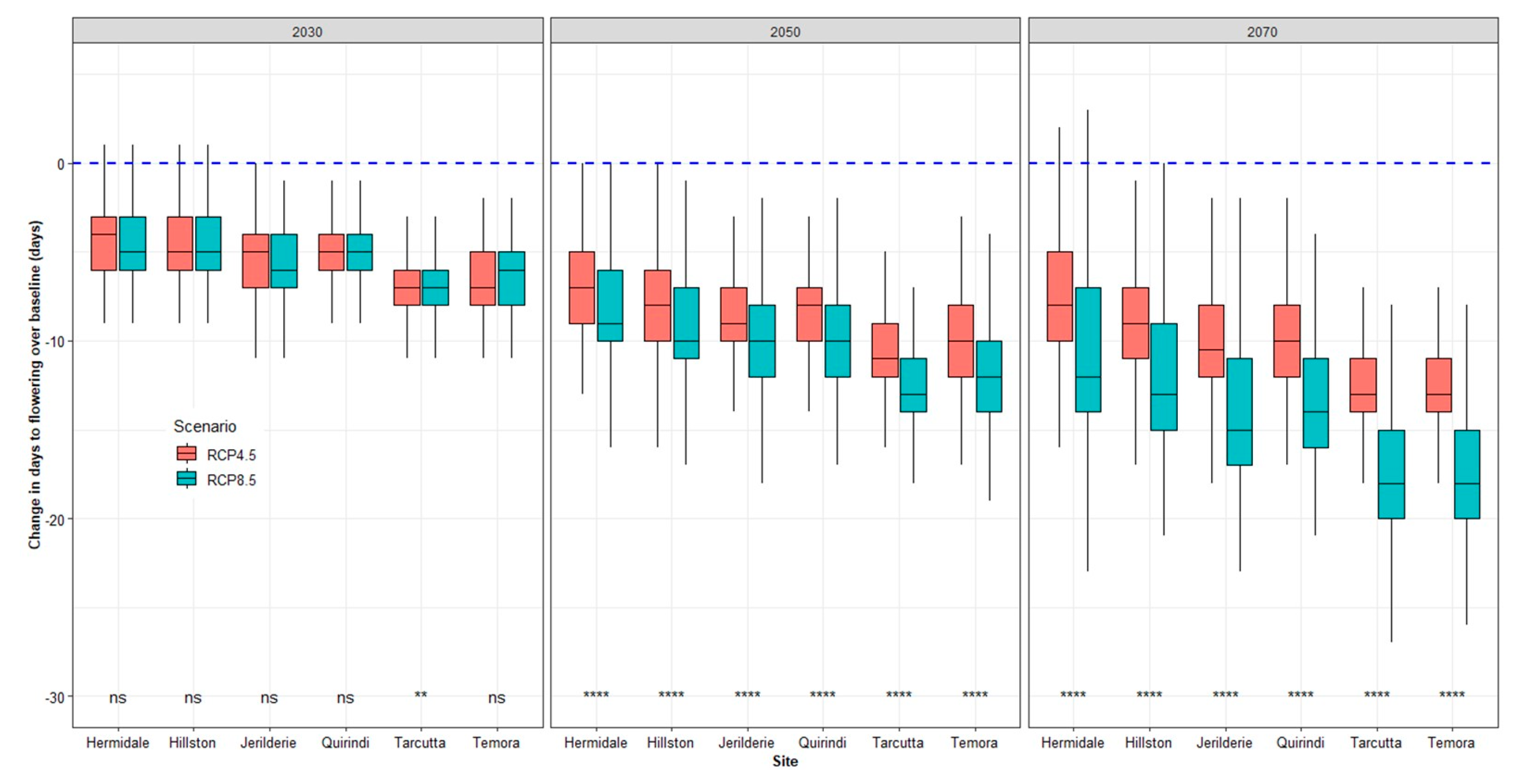 Agronomy 11 00337 g008