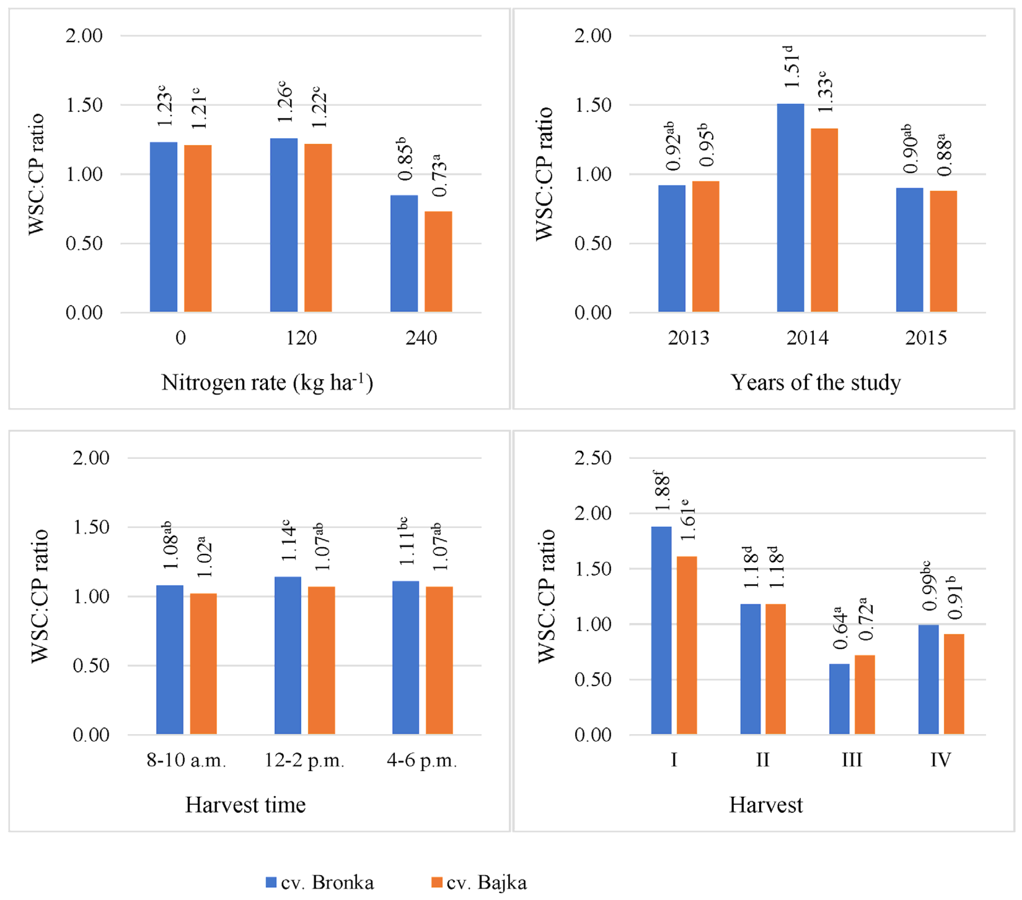 Agronomy 11 00468 g003 Agronomy 11 00468 g003